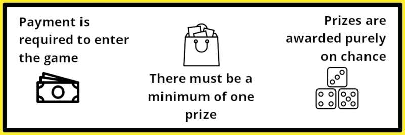 The Gambling Commission's three essential elements that define a lottery: Payment, Prize and based purely on chance. These elements are required to organise a small lottery or run a charity raffle.